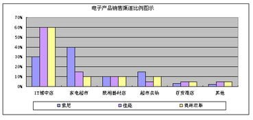 電子產品銷售模式、策略與市場營銷策劃概述